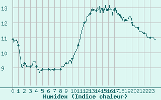 Courbe de l'humidex pour Rodez-Aveyron (12)
