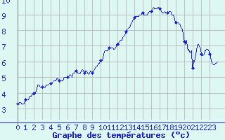 Courbe de tempratures pour Strasbourg (67)