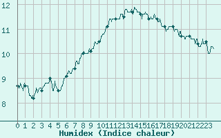 Courbe de l'humidex pour Lanvoc (29)