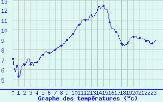 Courbe de tempratures pour Blois (41)