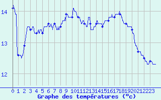 Courbe de tempratures pour Pointe de Socoa (64)