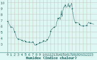 Courbe de l'humidex pour Mont-Saint-Vincent (71)