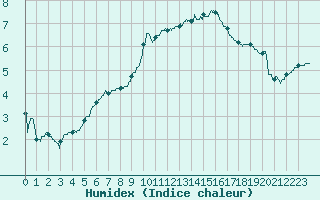 Courbe de l'humidex pour Avord (18)