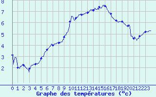 Courbe de tempratures pour Avord (18)