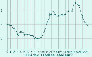 Courbe de l'humidex pour Nevers (58)