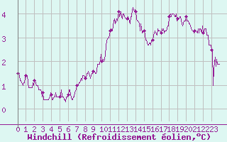 Courbe du refroidissement olien pour Chteauroux (36)