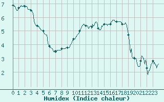 Courbe de l'humidex pour Muret (31)