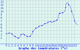 Courbe de tempratures pour Dax (40)