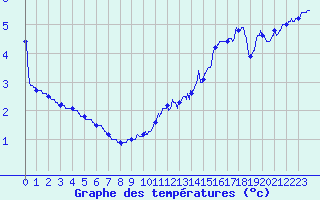 Courbe de tempratures pour Millau - Soulobres (12)