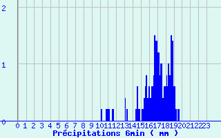 Diagramme des prcipitations pour Salindres (30)