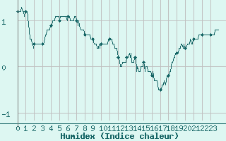 Courbe de l'humidex pour Charleville-Mzires (08)