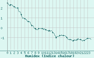 Courbe de l'humidex pour Roanne (42)