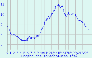 Courbe de tempratures pour Pointe de Chassiron (17)