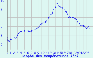 Courbe de tempratures pour Auxerre-Perrigny (89)