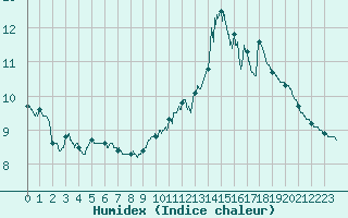 Courbe de l'humidex pour Cap Gris-Nez (62)