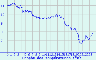 Courbe de tempratures pour Cap Gris-Nez (62)