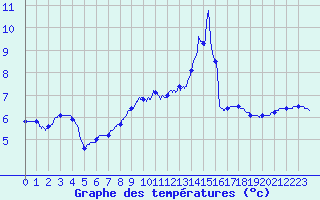 Courbe de tempratures pour Gourdon (46)