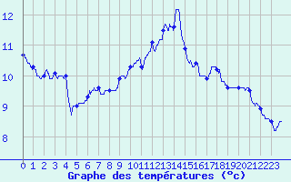 Courbe de tempratures pour Auxerre-Perrigny (89)