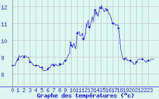 Courbe de tempratures pour Auxerre-Perrigny (89)