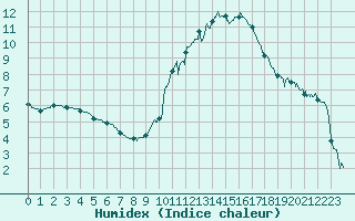 Courbe de l'humidex pour Ble / Mulhouse (68)