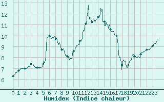 Courbe de l'humidex pour Dinard (35)