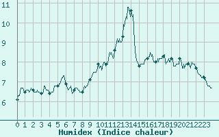 Courbe de l'humidex pour Aubenas - Lanas (07)