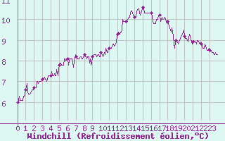 Courbe du refroidissement olien pour Bergerac (24)