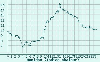 Courbe de l'humidex pour Ble / Mulhouse (68)