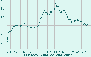 Courbe de l'humidex pour Angers-Marc (49)