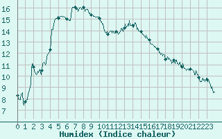 Courbe de l'humidex pour Bziers Cap d'Agde (34)