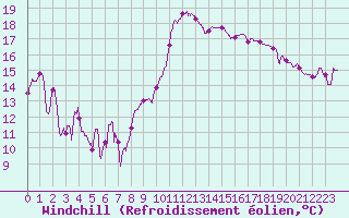 Courbe du refroidissement olien pour Bziers Cap d