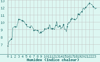 Courbe de l'humidex pour Cap de la Hague (50)