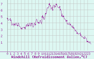 Courbe du refroidissement olien pour Mcon (71)