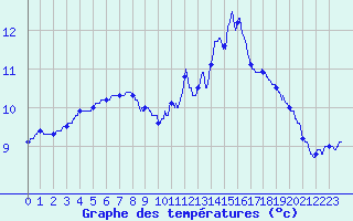 Courbe de tempratures pour Brest (29)