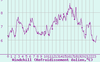 Courbe du refroidissement olien pour Beauvais (60)