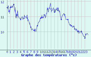 Courbe de tempratures pour Ile de Groix (56)