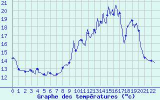 Courbe de tempratures pour Mercurol (26)
