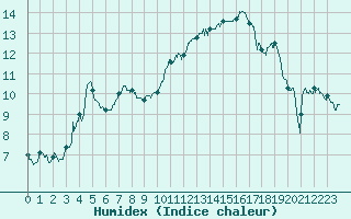 Courbe de l'humidex pour Le Luc - Cannet des Maures (83)