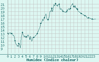 Courbe de l'humidex pour Bziers Cap d'Agde (34)