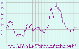 Courbe du refroidissement olien pour Calais / Marck (62)