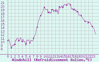 Courbe du refroidissement olien pour Hyres (83)