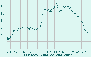 Courbe de l'humidex pour Guret Saint-Laurent (23)