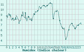 Courbe de l'humidex pour Roanne (42)