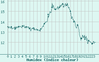 Courbe de l'humidex pour Lannion (22)