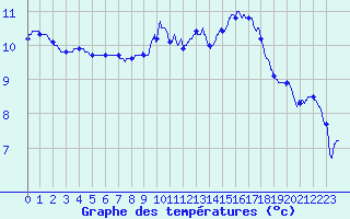 Courbe de tempratures pour Chartres (28)