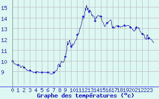 Courbe de tempratures pour Godenvillers (60)