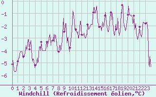 Courbe du refroidissement olien pour Pontoise - Cormeilles (95)