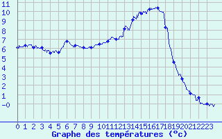 Courbe de tempratures pour Saint Aupre (38)