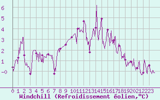 Courbe du refroidissement olien pour Ristolas - La Monta (05)