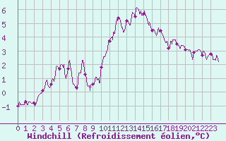 Courbe du refroidissement olien pour Bernires-sur-Mer (14)